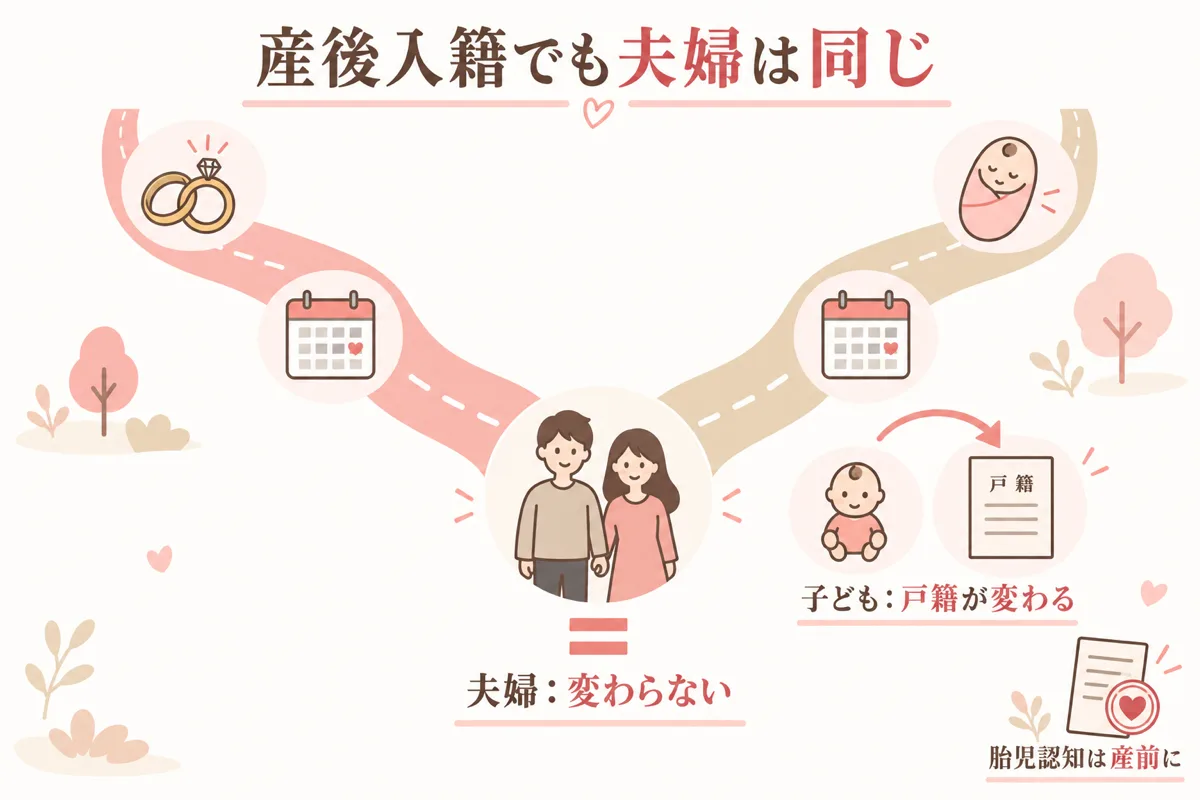 産後入籍でも夫婦は同じという図解