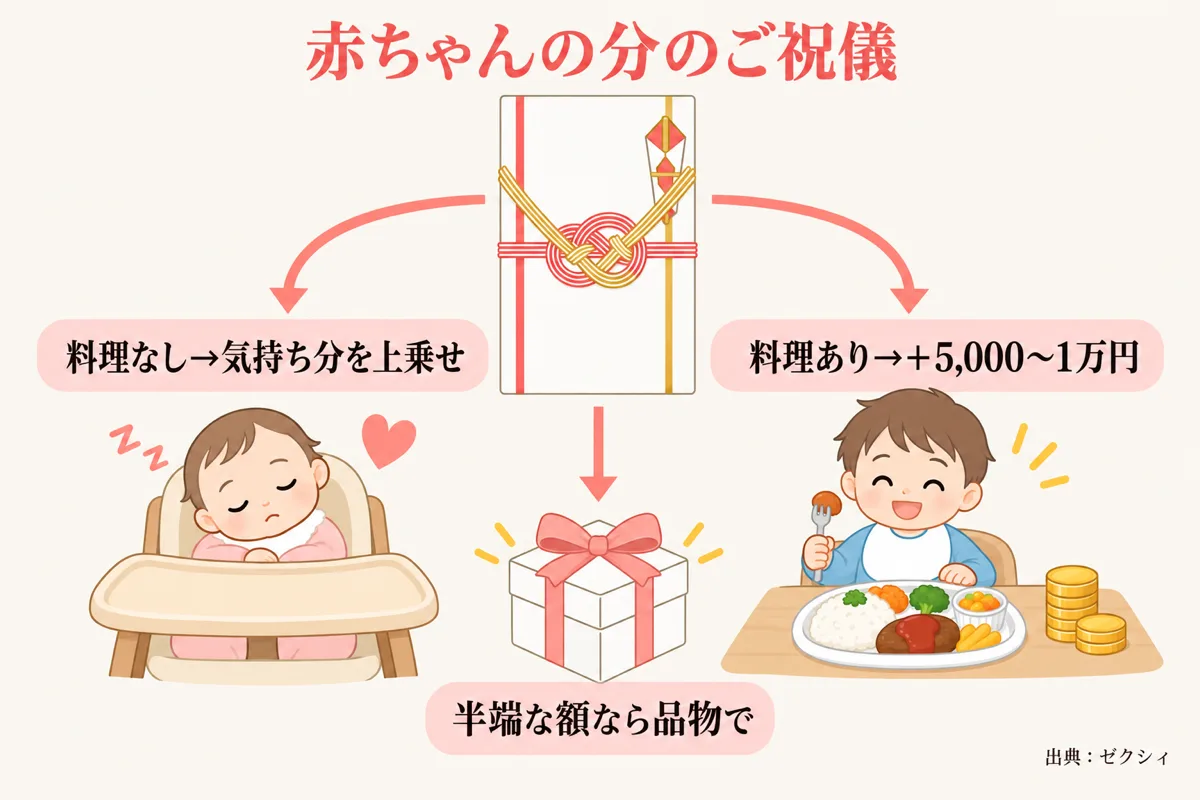 赤ちゃんの分のご祝儀は料理の有無で決める図