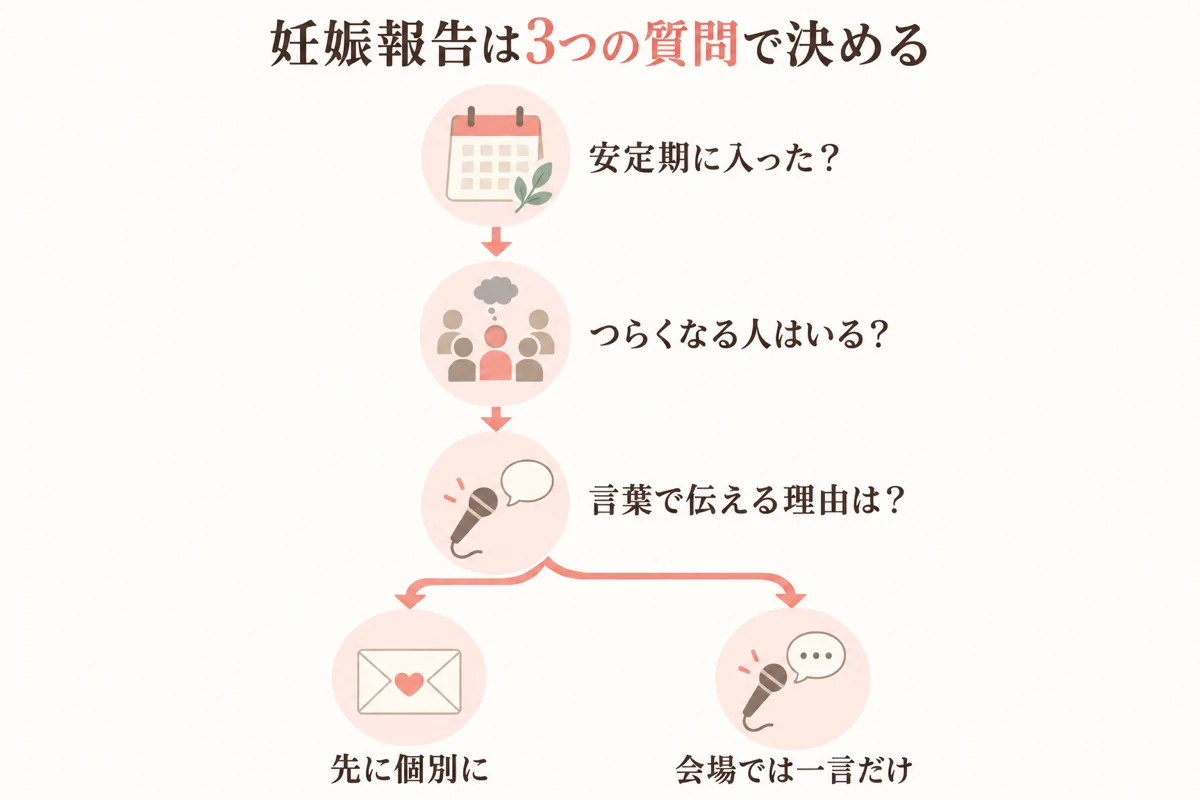 妊娠報告を決める3つの質問の分岐図