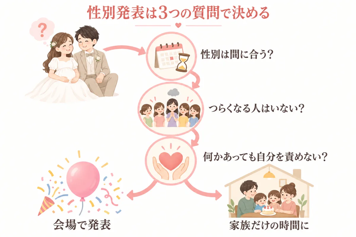 性別発表をするか決める3つの質問