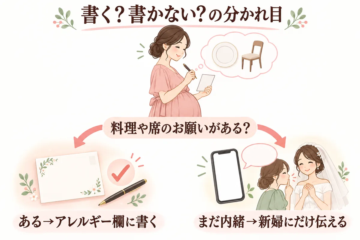 妊娠中と書くか書かないかの分かれ目の図