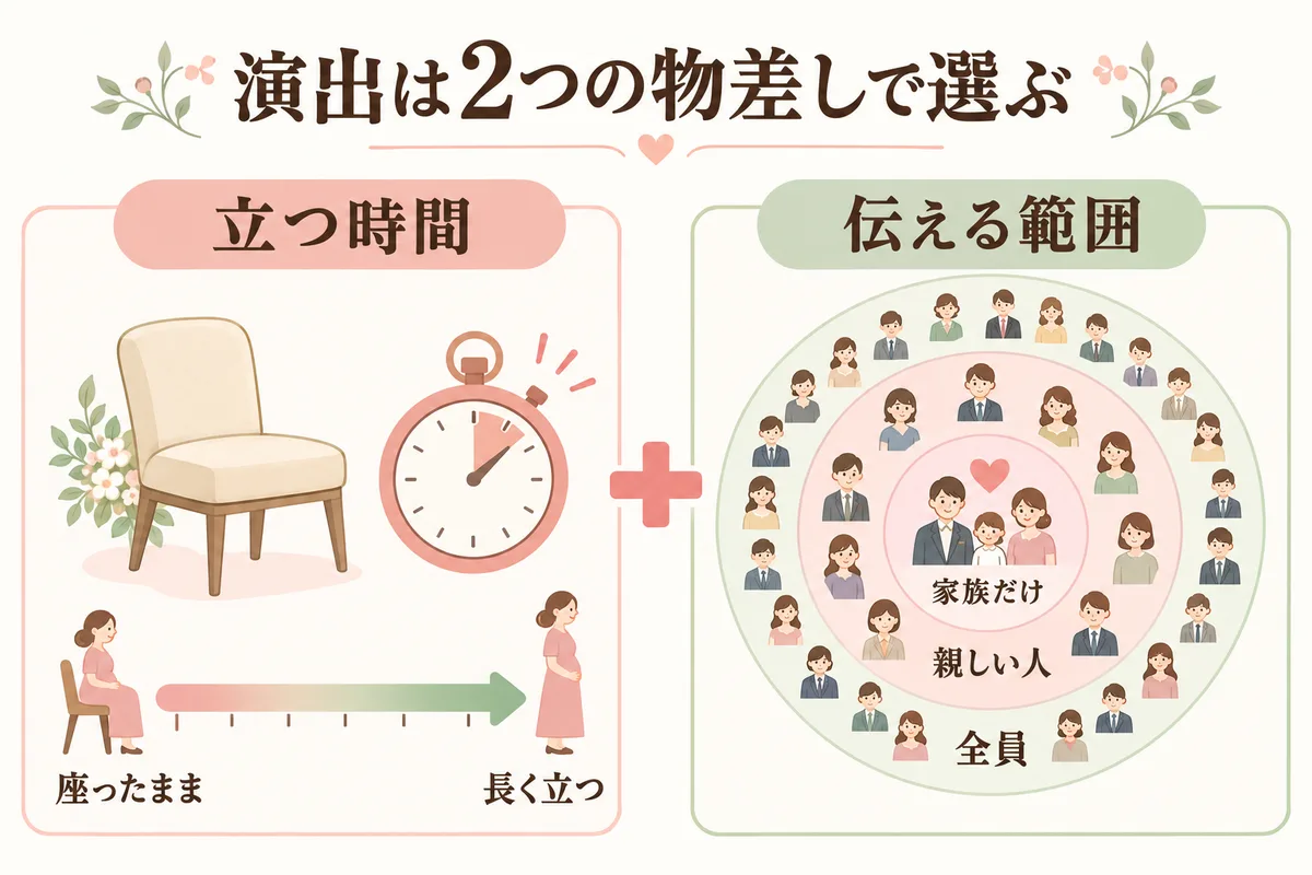 演出を選ぶ2つの物差し(立つ時間と伝える範囲)
