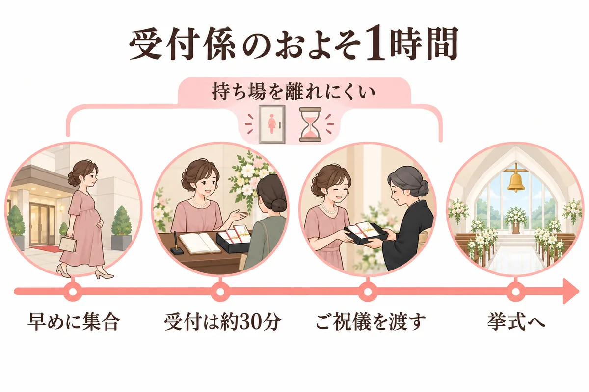 受付係のおよそ1時間の流れ