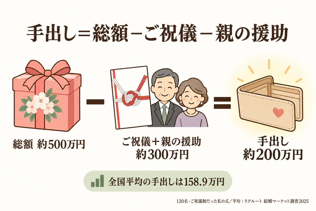 手出しは総額からご祝儀と親の援助を引いた額