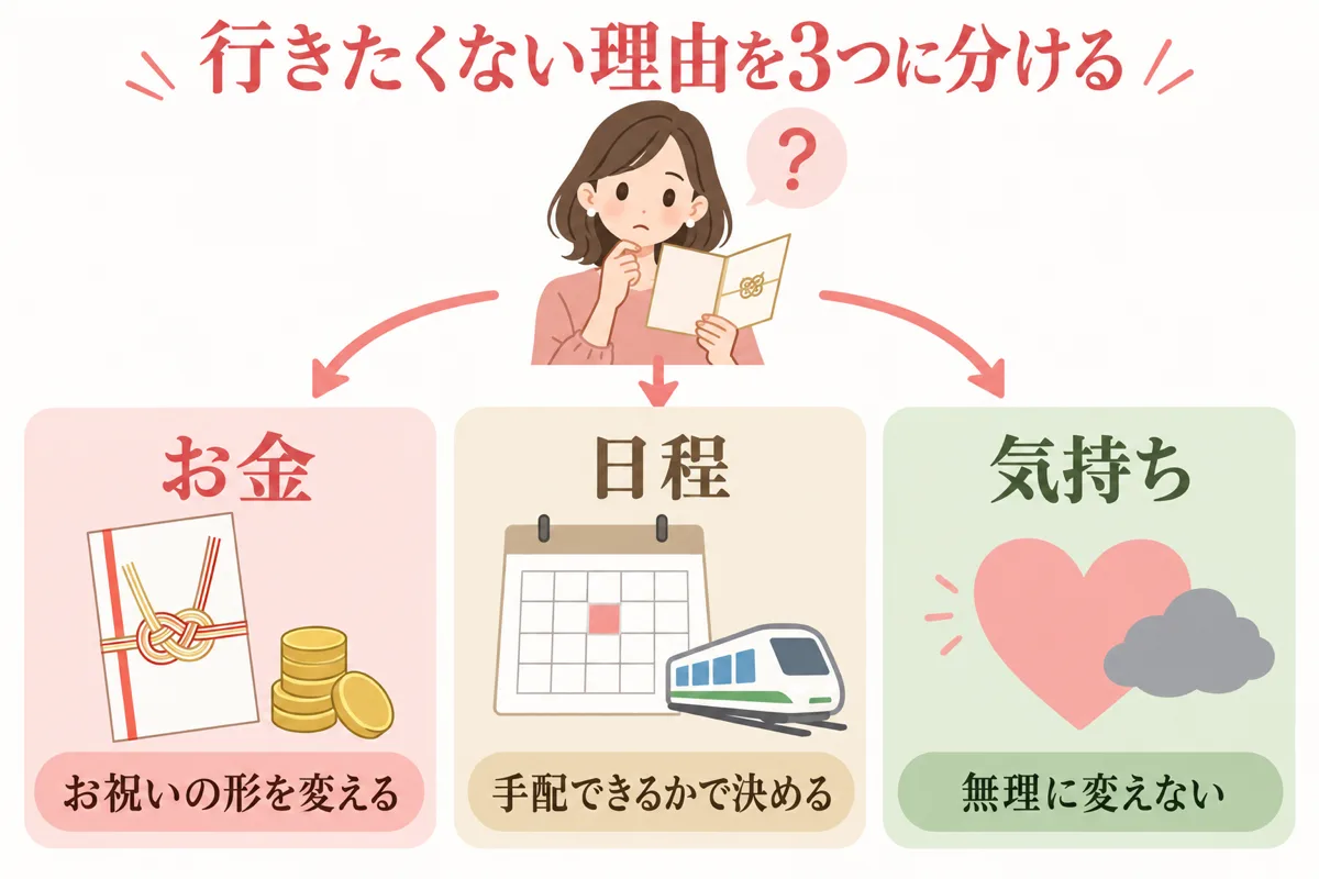 行きたくない理由をお金・日程・気持ちの3つに分ける図