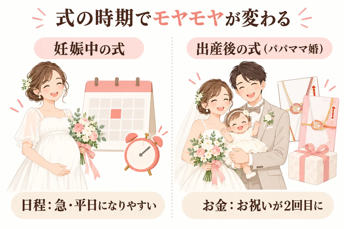 妊娠中の式と出産後の式でモヤモヤが変わる比較図