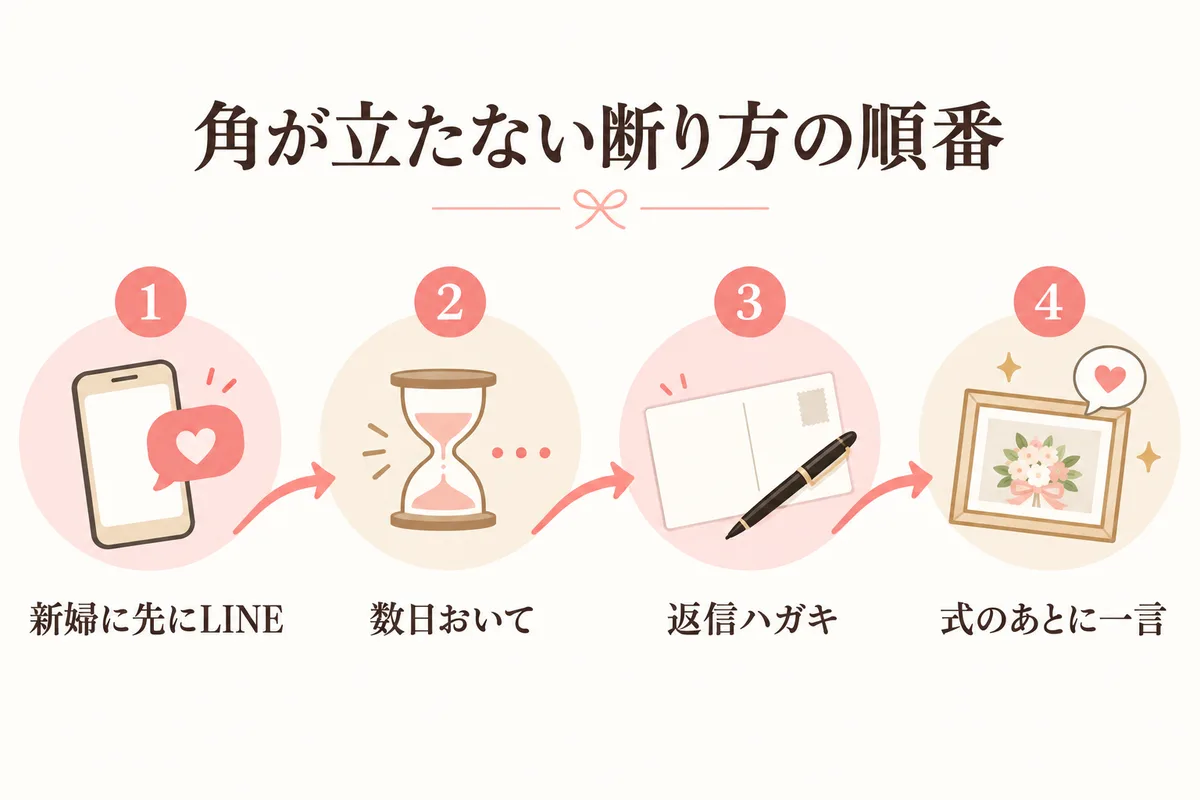 角が立たない断り方の4つの順番の図