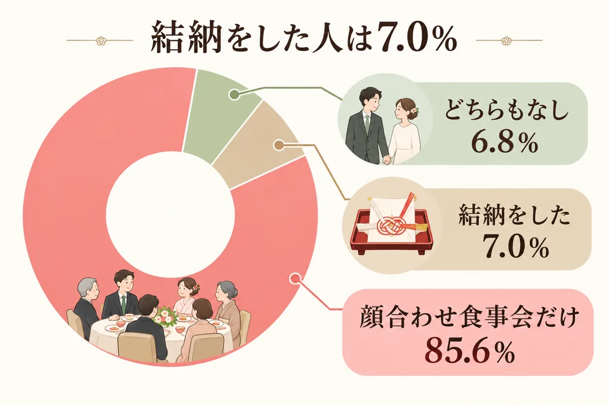 結婚式を挙げた人で結納をしたのは7.0%・顔合わせ食事会だけが85.6%