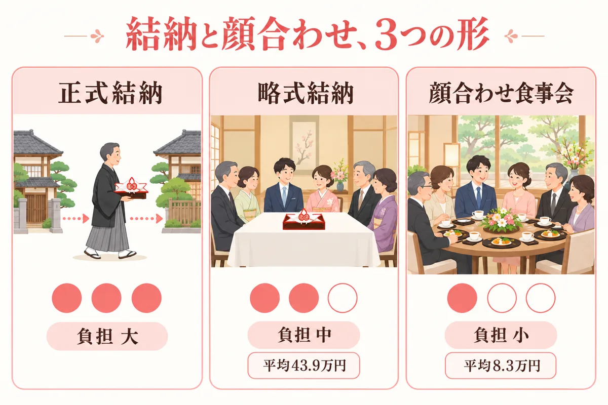 正式結納・略式結納・顔合わせ食事会の負担と費用の違い